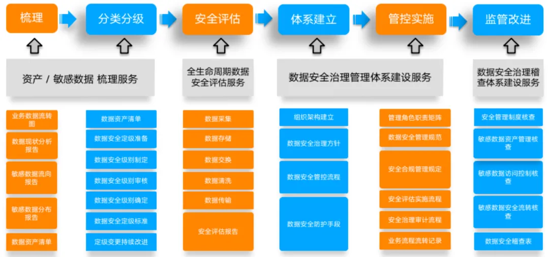 數據譚：高校數據安全治理