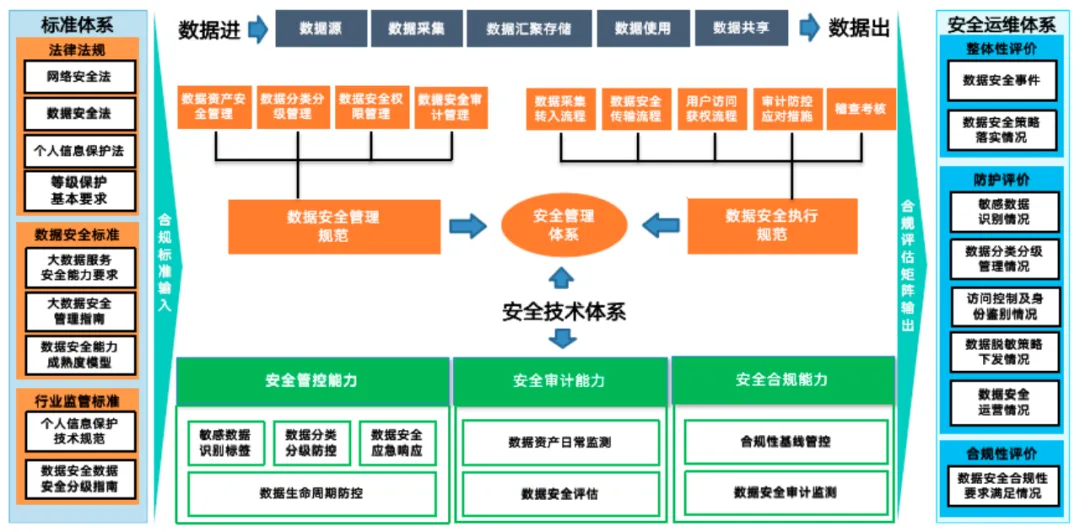 數據譚：高校數據安全治理