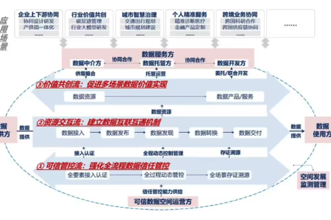 知識分享：國家數(shù)據(jù)局提出可信數(shù)據(jù)空間發(fā)展行動計劃