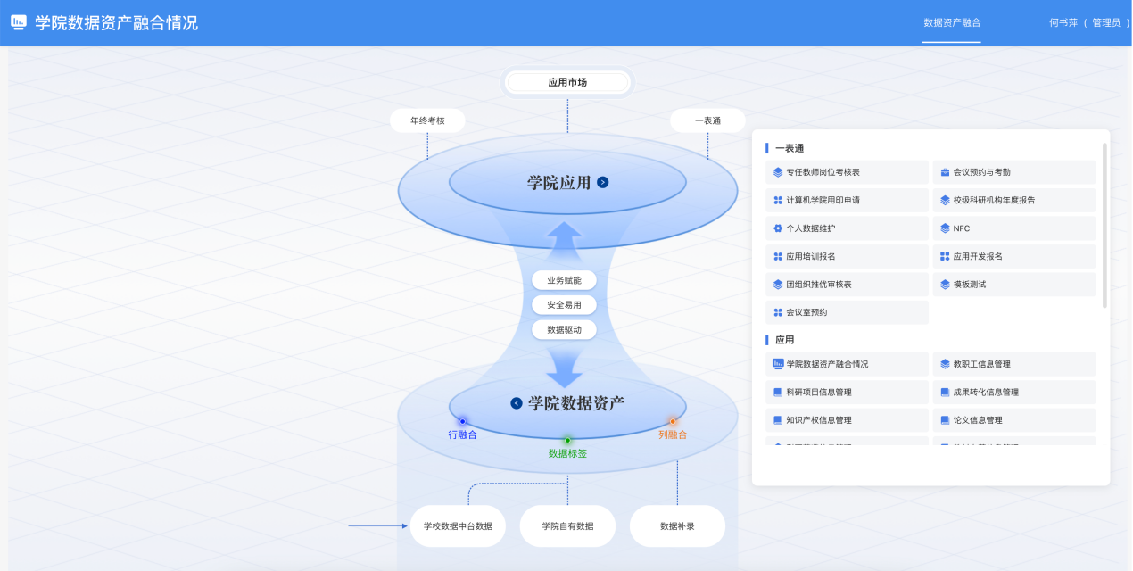 當零代碼遇上數(shù)據(jù)治理｜看學(xué)院數(shù)據(jù)中心如何“匯聚管用、因地制宜”