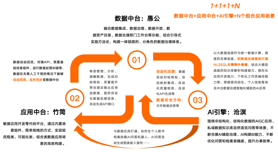 當零代碼遇上數(shù)據(jù)治理｜看學(xué)院數(shù)據(jù)中心如何“匯聚管用、因地制宜”